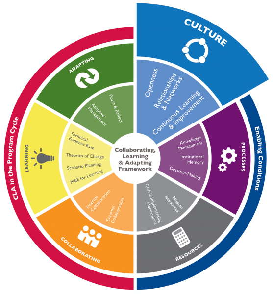 Usaid Cla (557x600), Png Download