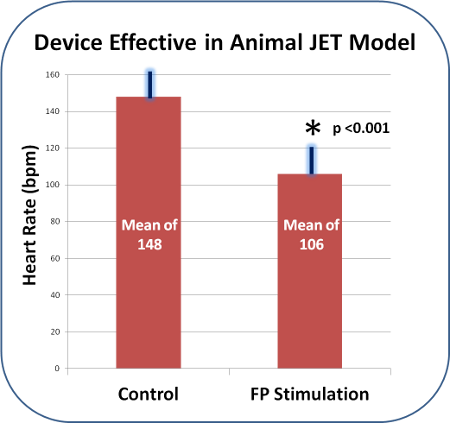Direct Electrical Stimulus To The Av Node Lowers The - Diagram (450x423), Png Download