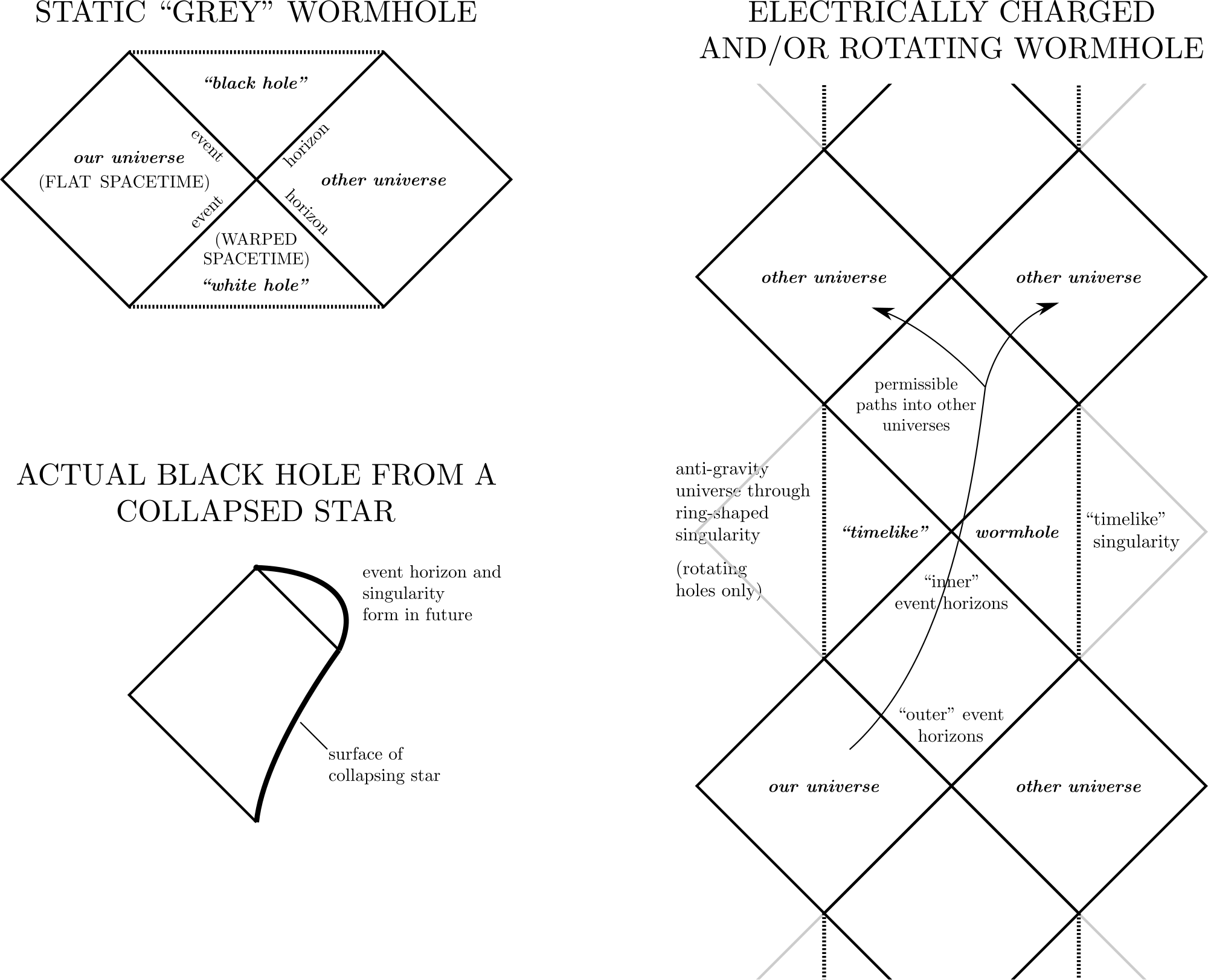 Vector Portal Black Hole - Penrose Diagram (2000x1623), Png Download