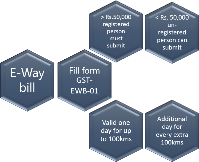 An E Way Bill, Known As A Way Bill Pre Gst, Is Used - Sign (844x565), Png Download