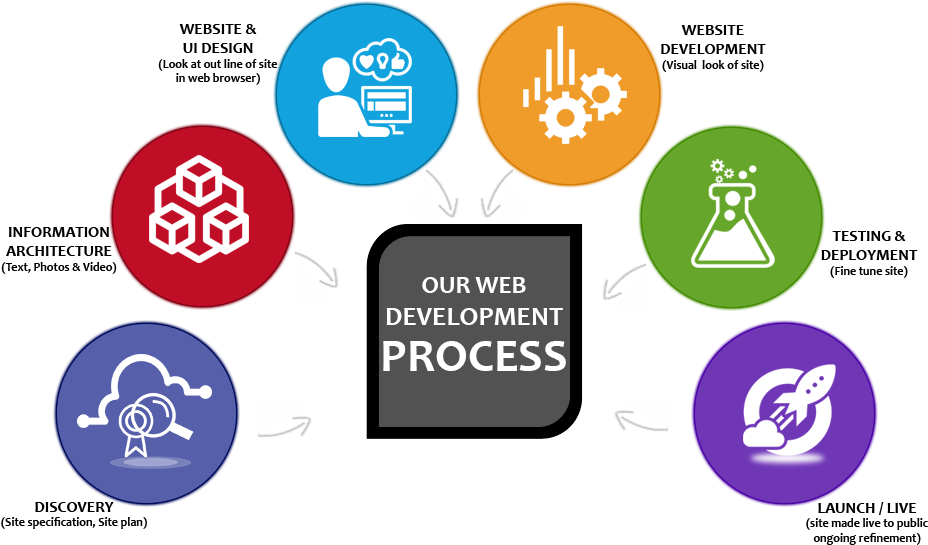 Logo - Our Website Development Process (938x612), Png Download