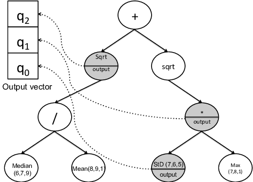 Gp Tree Representation To Produce Multiple Outputs - Diagram (519x374), Png Download