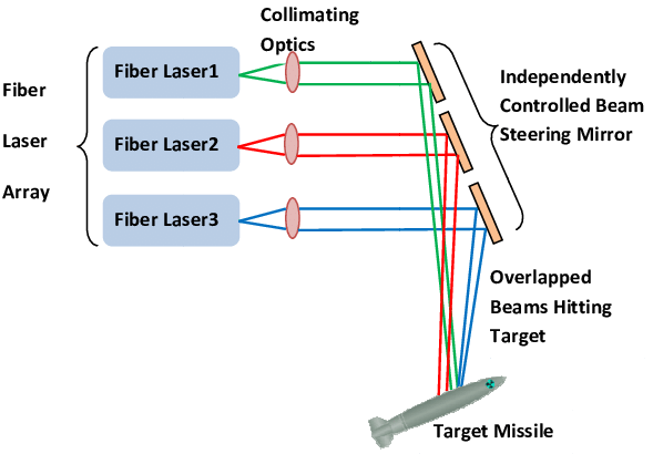 Fiber Laser Architecture For High Power And Long Range - Directed-energy Weapon (593x440), Png Download