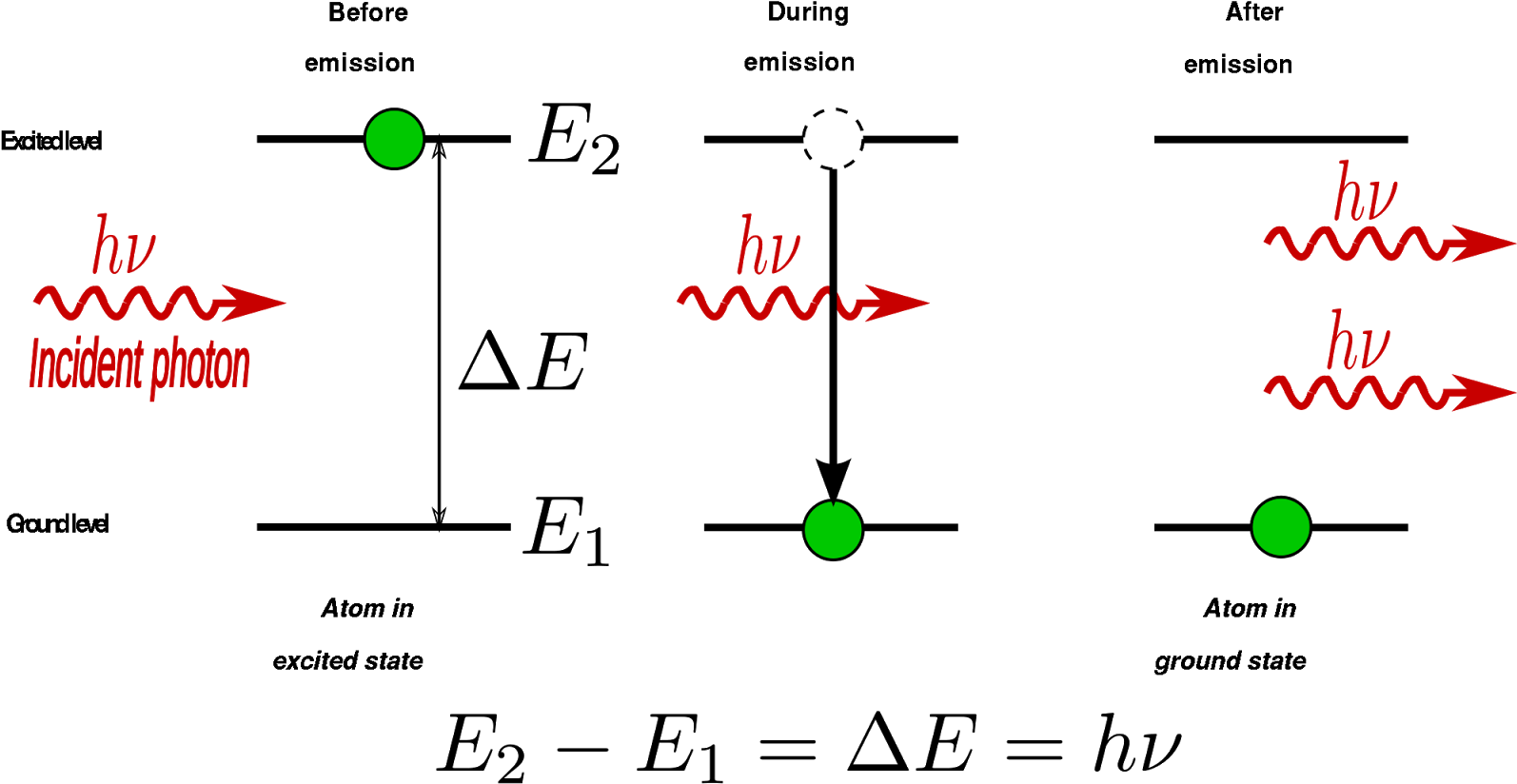 How Laser Beam Is Produced - Ground State Bleaching Stimulated Emission (1600x847), Png Download