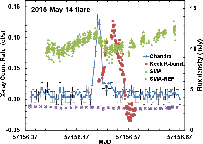 2015 May 14 Observations Of A Single-peaked Flare From - Figure3 (792x612), Png Download