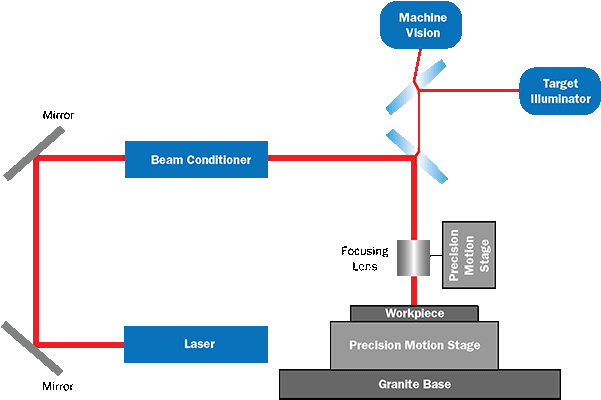 Components In A Laser Micromachining Tool - Laser (700x500), Png Download