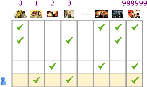 A Sparse Vector Represented As A Table With Each Column - Movie Embeddings (506x320), Png Download