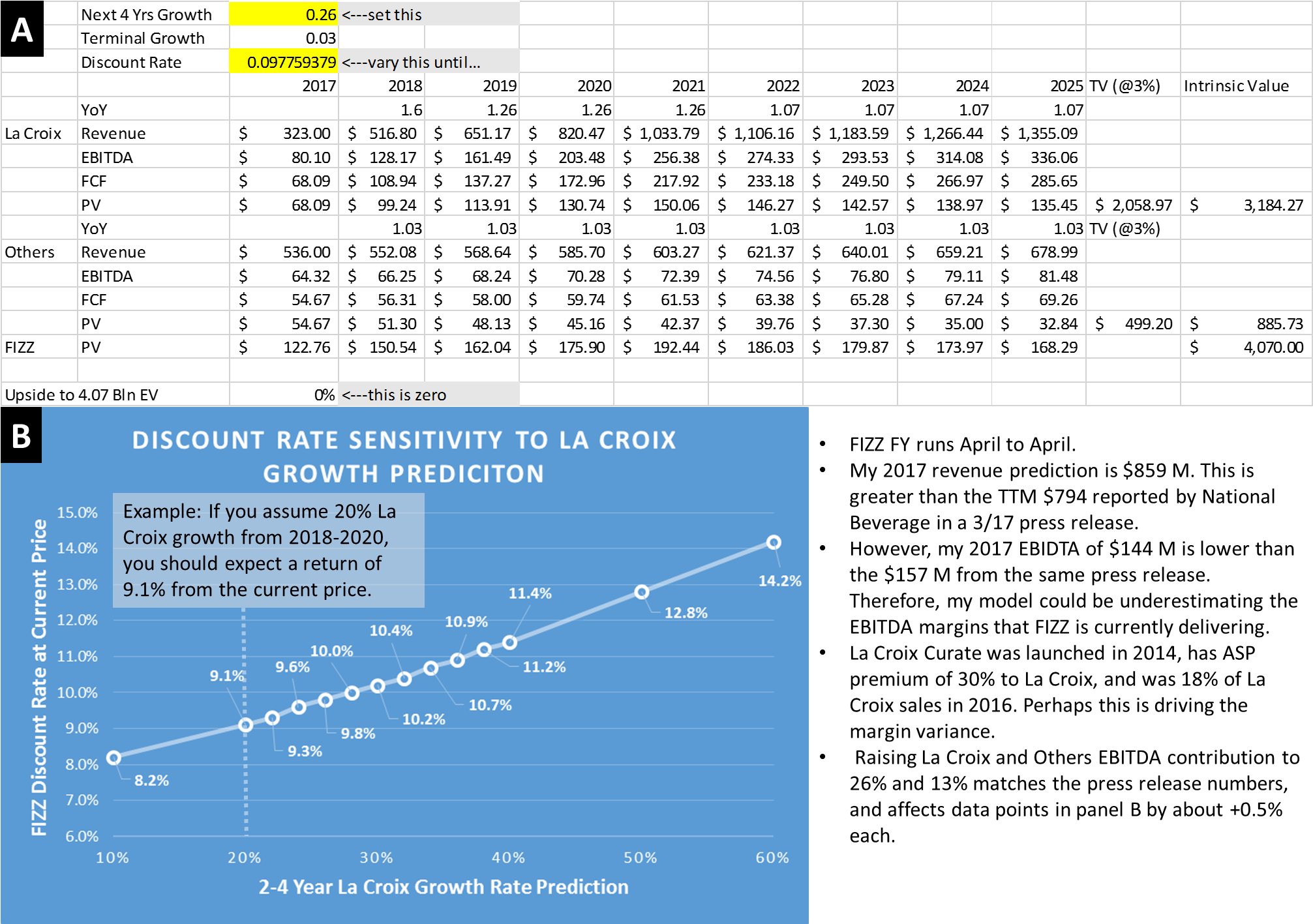 Discount Rate Sensitivity To La Croix Growth - La Croix Market Share (2042x1425), Png Download