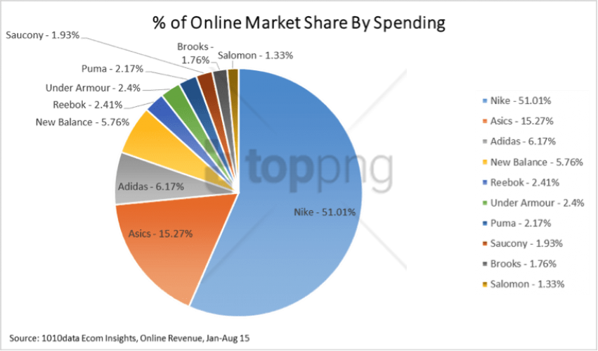 Which Online Retailers Are Running Away With The Online - Online Market Share Us (816x479), Png Download