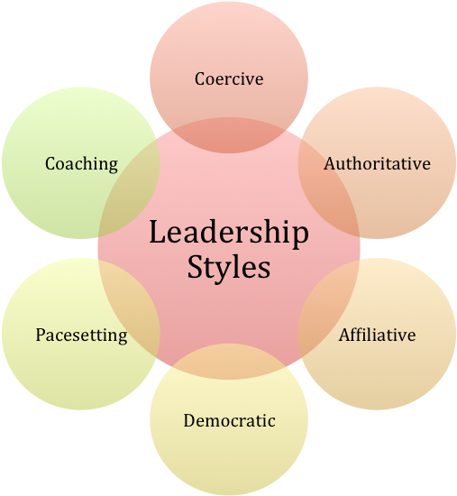 13 April - Leadership Styles Nursing (900x549), Png Download