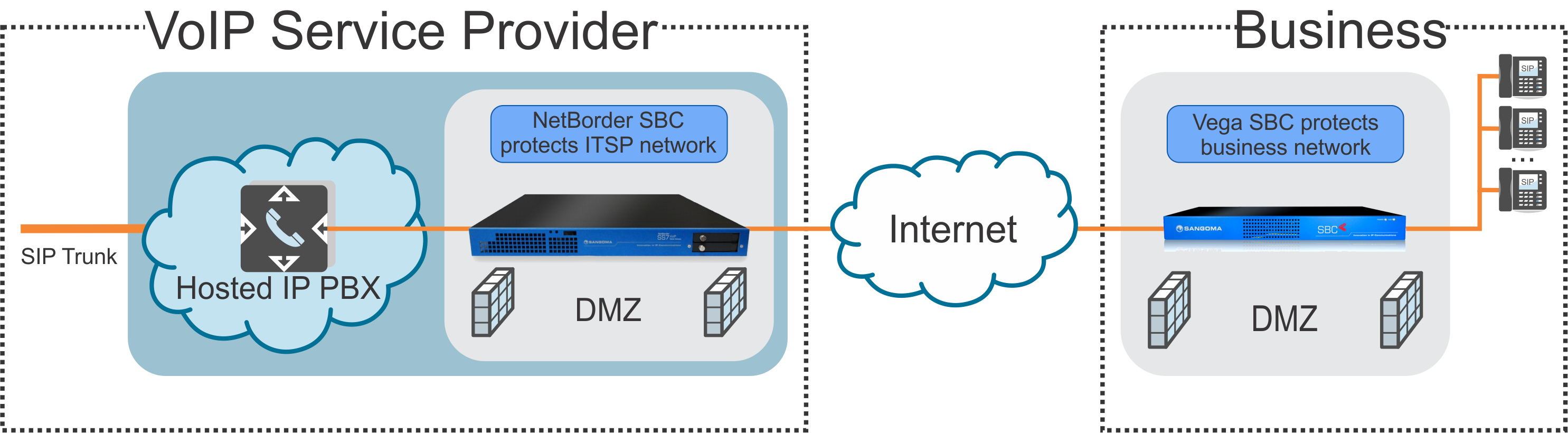Voip Service Provider Supplying Ip-pbx Functions To - Sbc Voip (2970x820), Png Download