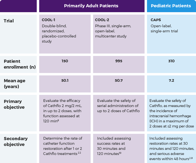 Trial Design Detail Chart For Adult And Pediatric Patients - Pediatrics (801x670), Png Download