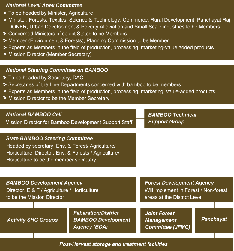 Flow Chart Of National Bamboo Mission - Flowchart (780x838), Png Download