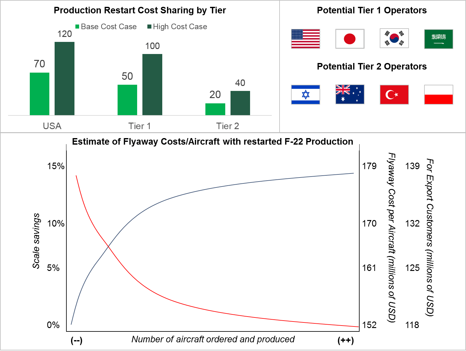 Cost Of The F-35 That It Would Be Affordable To Our - Cost (1502x1131), Png Download