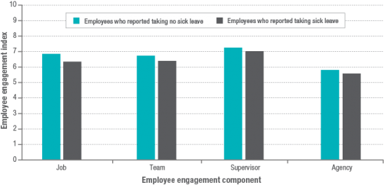 2 Is A Bar Graph Showing Employees Who Reported Taking - Sick Leave (560x300), Png Download