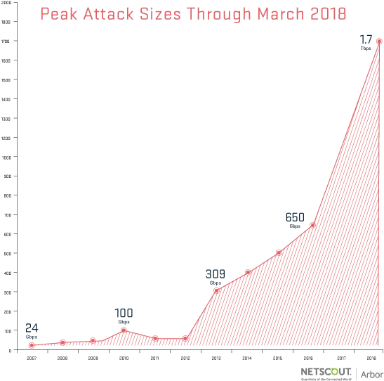 The Previous Record Ddos Attack Was Observed By Atlas - Largest Ddos Attacks In 2018 (587x591), Png Download