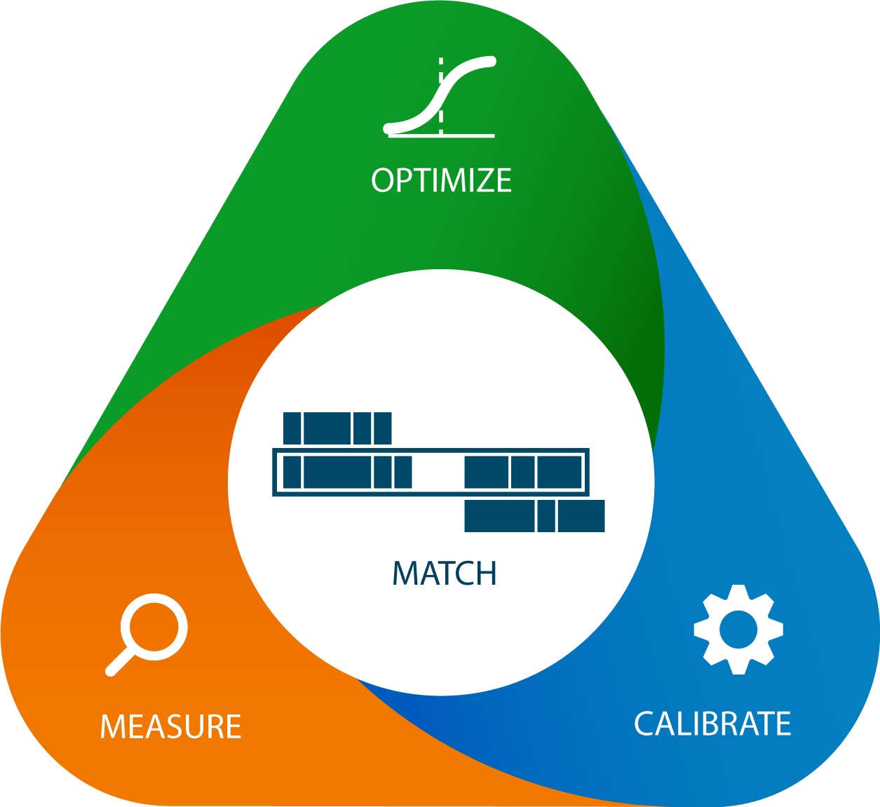 Calibrate Towards An Optimal Sweet-spot Match Frequency - Midpoint (1255x1151), Png Download