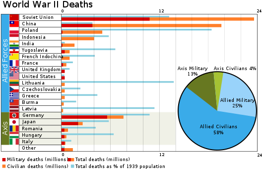 Happy Memorial Day Americans - World War Ii Deaths (546x355), Png Download