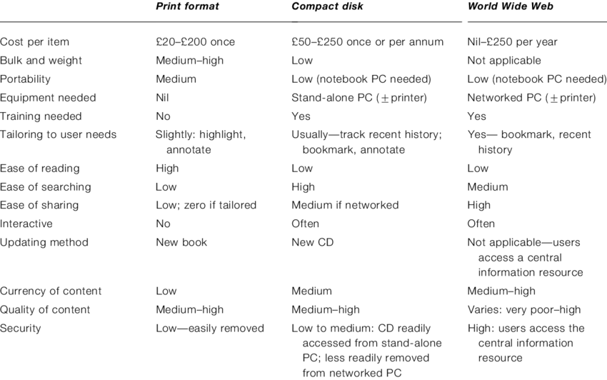 Characteristics Of Print, Compact Disk And World Wide - Certified Reference Materials (850x532), Png Download