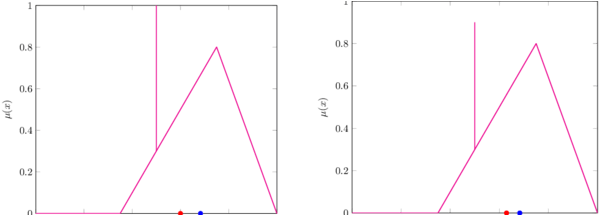 Effect Of A Spike On The Modified Centroid Decreases - Diagram (850x214), Png Download