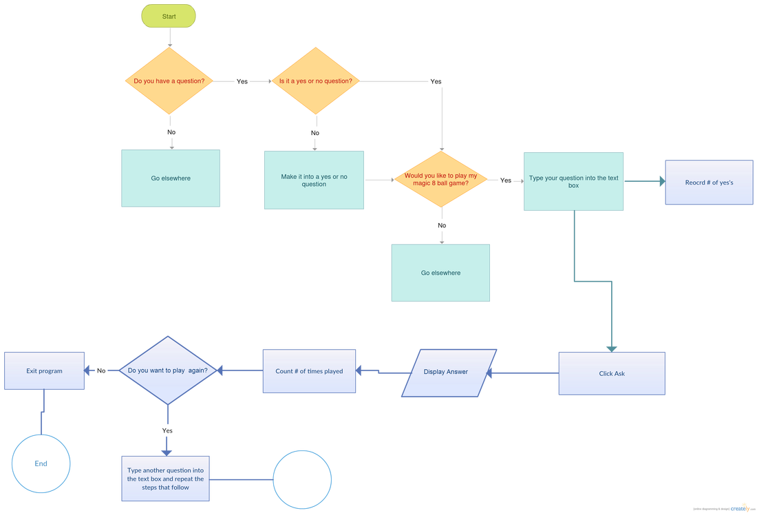 Example Of A Magic 8 Ball Flowchart - Diagram (1100x745), Png Download