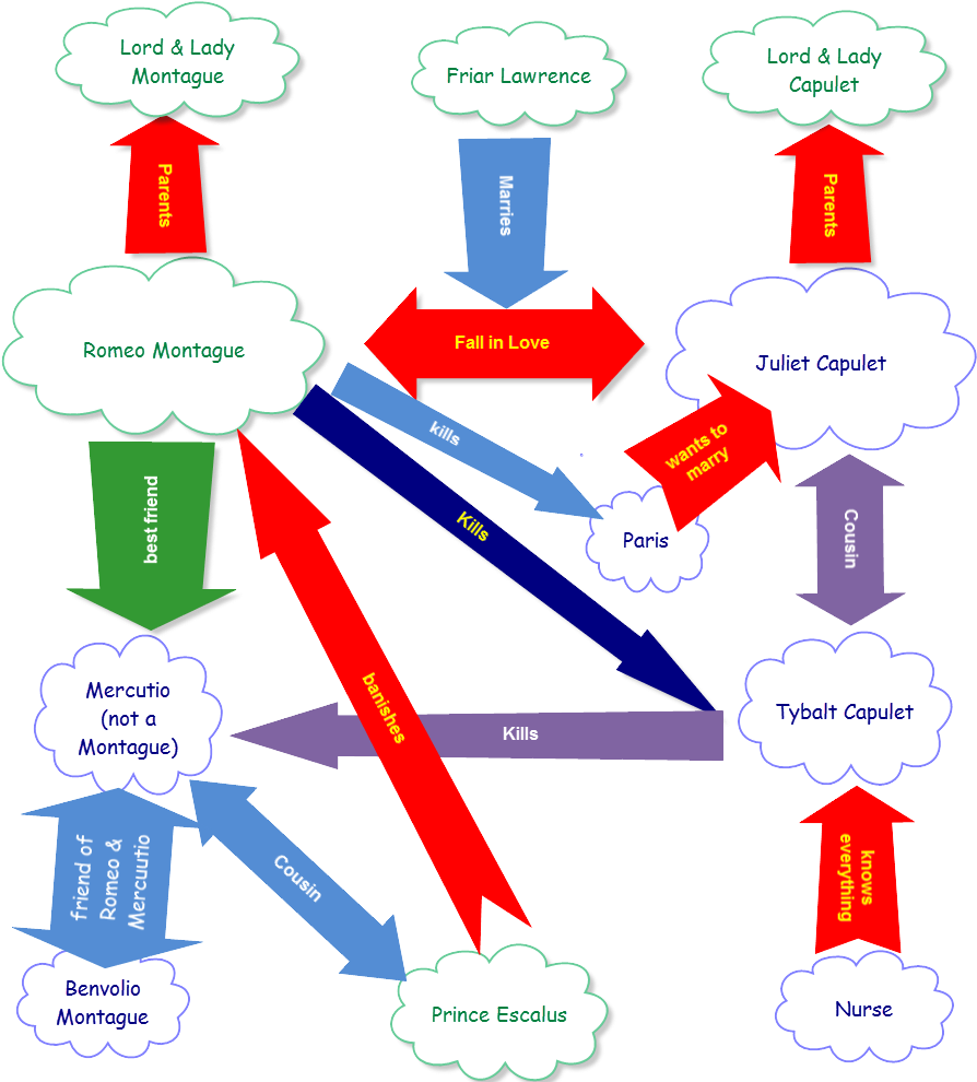A Diagram Explaining The Characters In 'romeo And Juliet' - Romeo And Juliet (1000x1000), Png Download