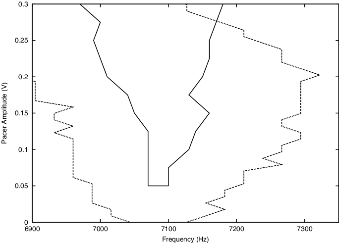 Borderlines Between Regimes Of Phase Synchronization - Differential Scanning Calorimetry (684x491), Png Download