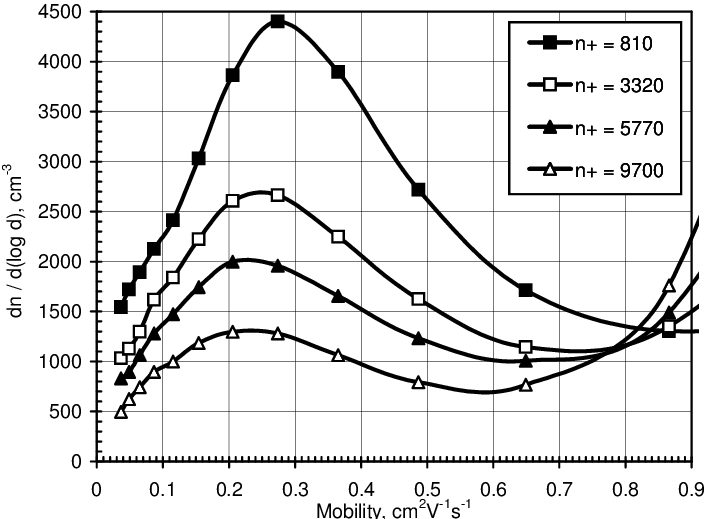 Effect Of Particle Neutralization On The Mobility Distribution - Diagram (706x519), Png Download