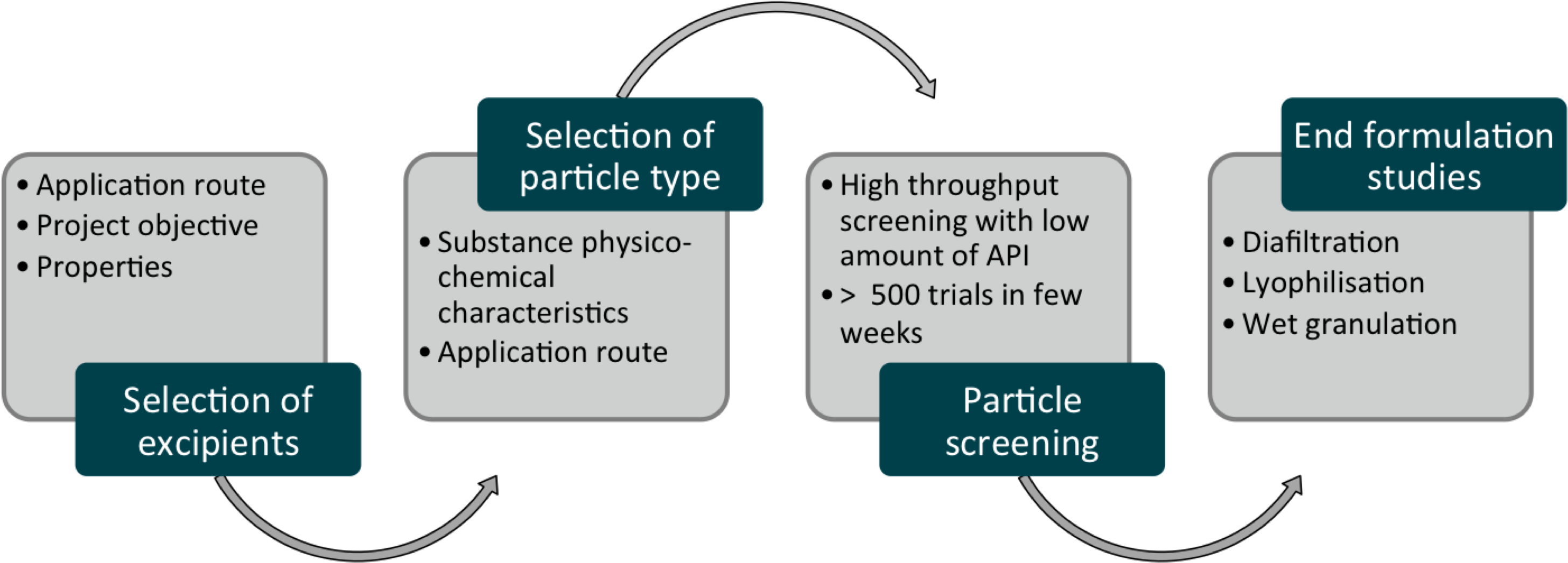 Highly Efficient Particle Screening Studies Are Conducted - Diagram (2911x1092), Png Download