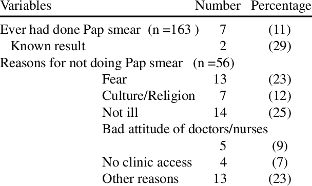 Respondents Practice Of Pap Smear - Synaptic Transmission (608x363), Png Download