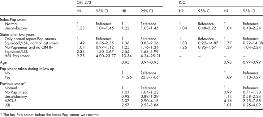 Hazard Ratios For Cin 2/3 Or Icc By Index Pap Smear - Pap Test (850x377), Png Download