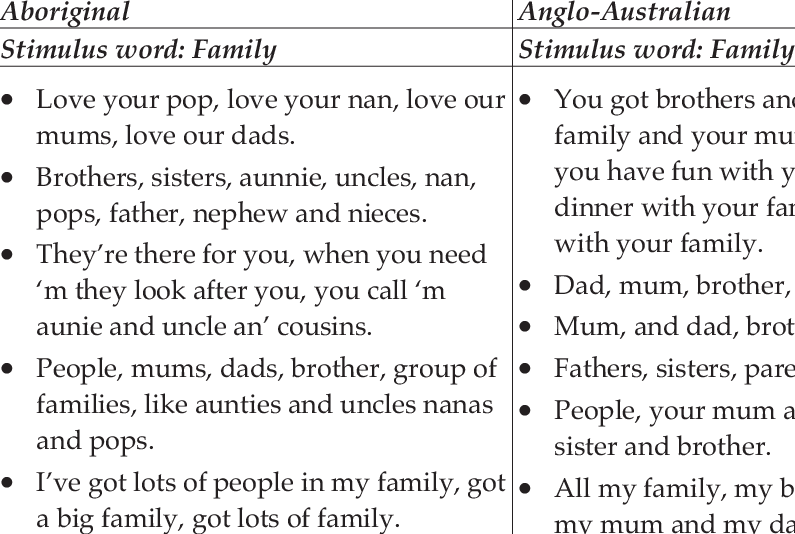 Responses From Aboriginal And Anglo-australian Participants - English Australians (795x534), Png Download