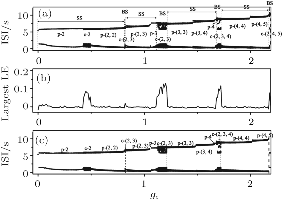 Complex Transitions Between Spike, Burst Or Chaos Synchronization - Lyapunov Exponent (943x674), Png Download