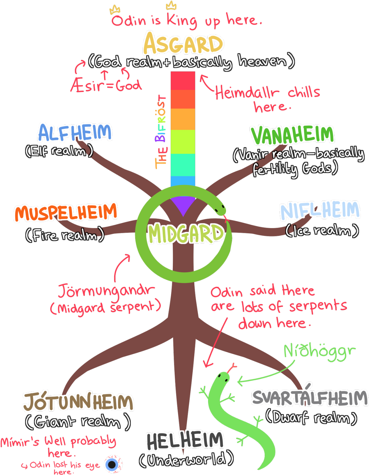 The Obvious Conclusion To Draw Here Is That Yggdrasil - Graphic Design (1280x1592), Png Download