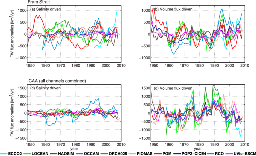 Simulated Liquid Fw Export Anomalies In Fram Strait - Diagram (850x517), Png Download