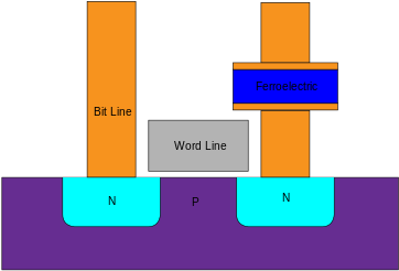 Humboldt Microcontrollers Community - Ferroelectric Ram Process (450x338), Png Download