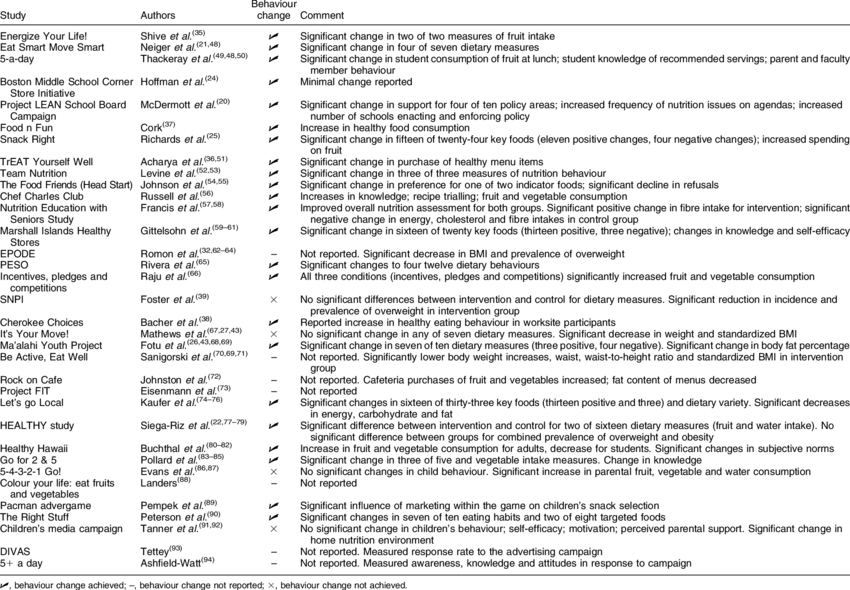 Summary Of Behaviour Change Findings From Thirty-four - Document (850x590), Png Download