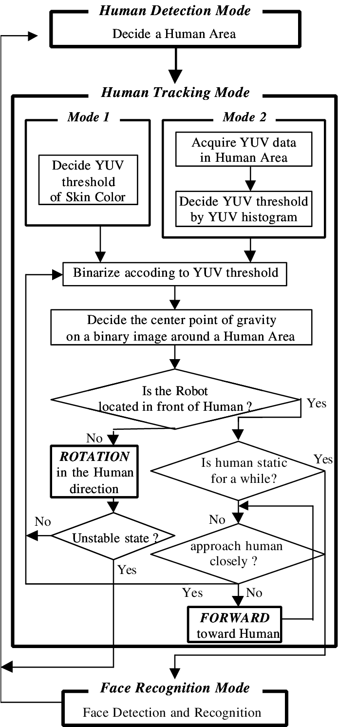 Flowchart Of The Environment Map Generation - Yoshimitsu Flowchart (702x1539), Png Download