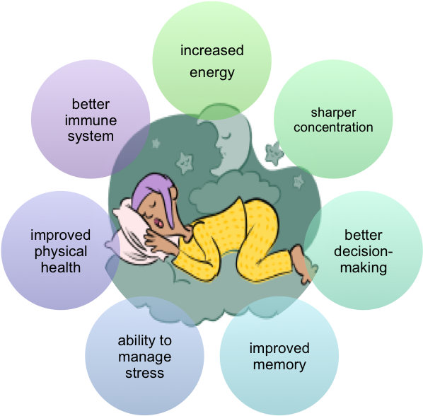 Sleeping Benefits (677x599), Png Download