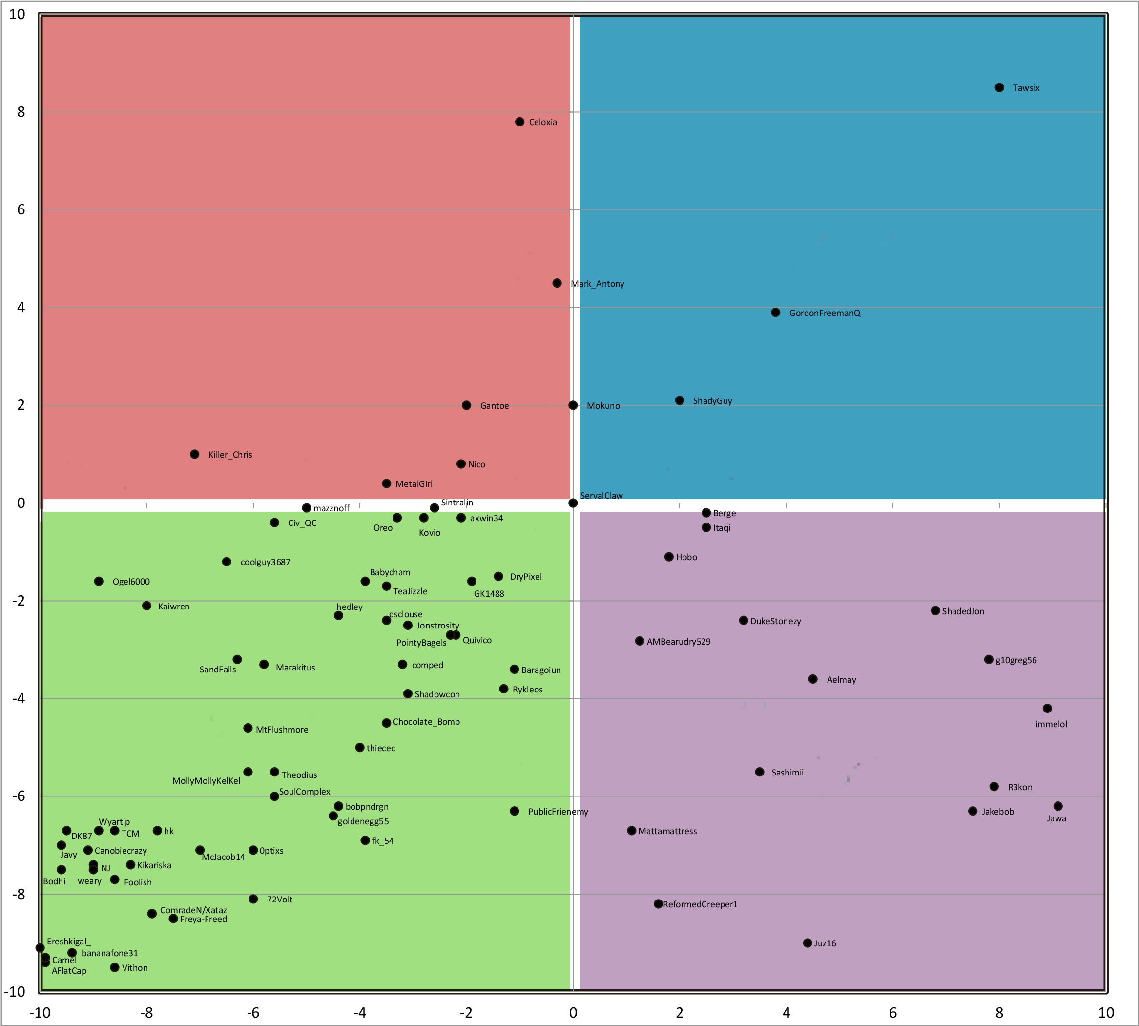 Political Compass Test Comparison