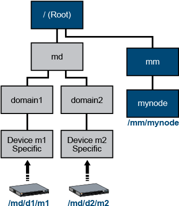 The Solid Lines Represent The Hierarchy, The Dotted - Diagram (676x451), Png Download