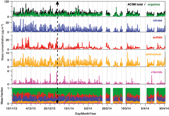 3 Time Series Of The Main Nr-pm1 Components And Their - Diagram (545x374), Png Download