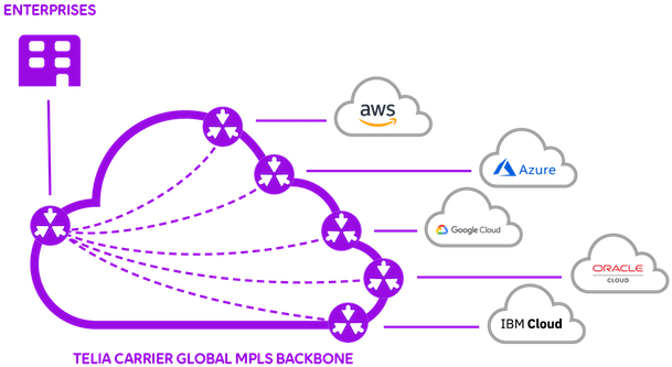 Our Cloud Connect Ecosystem - Diagram (650x378), Png Download