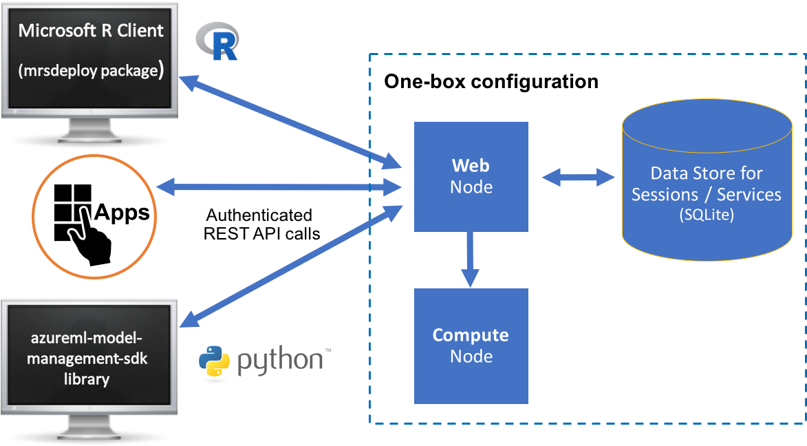 Configure Machine Learning Server On One-box Architecture - Rest Api Machine Learning (1172x696), Png Download