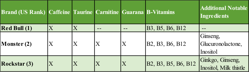 While Monster And Rockstar Have Similar Formulas, It's - Energy Drink Top Selling Brands 2017 (975x283), Png Download