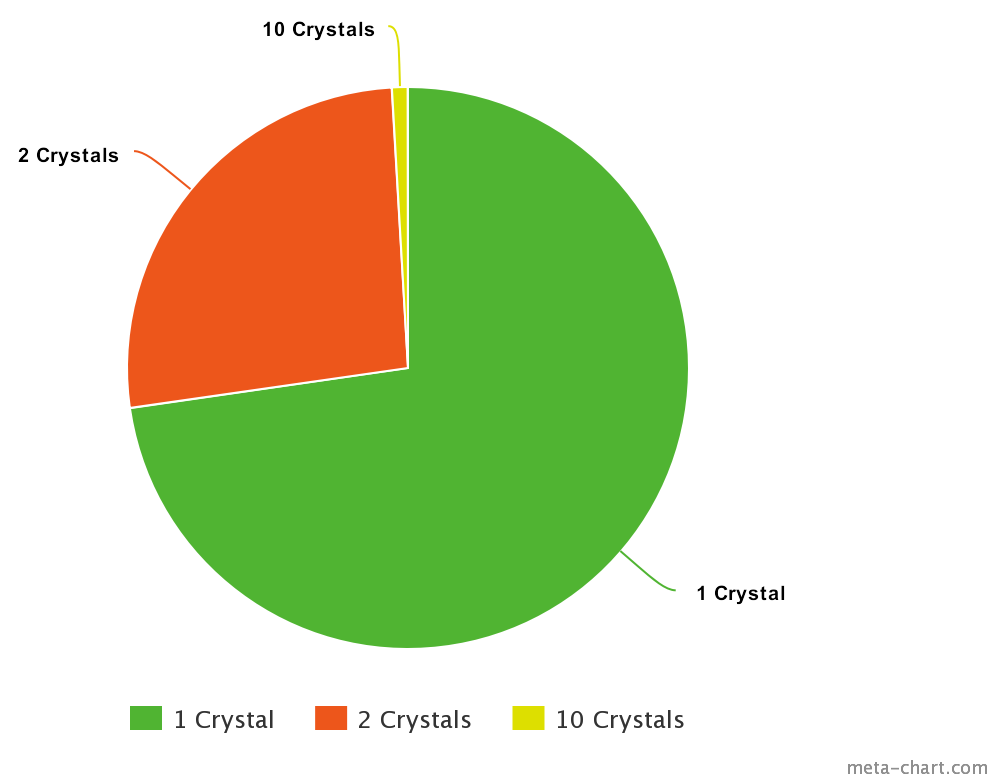 Meta Chart - The Elder Scrolls Online (1200x800), Png Download