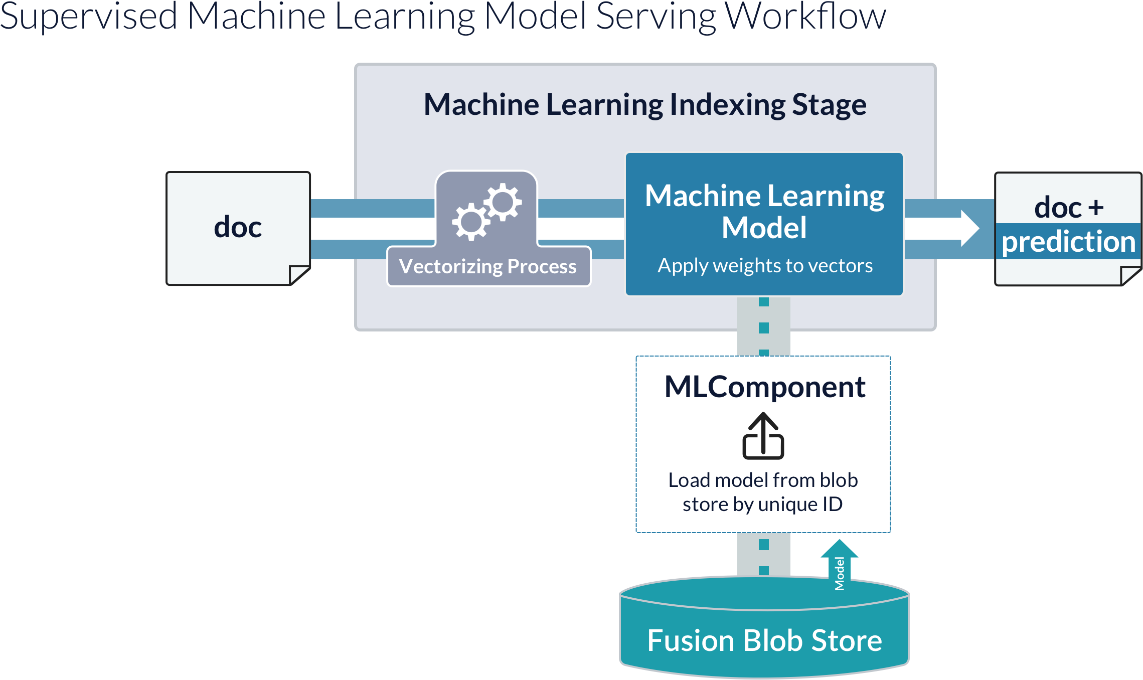 Model Serving Processes - Prediction Model Machine Learning (2626x1372), Png Download