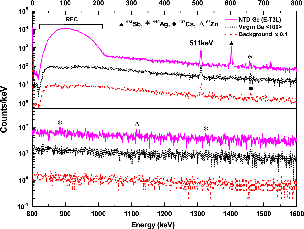 Study Of Radioactive Impurities In Neutron Transmutation - Diagram (1254x950), Png Download