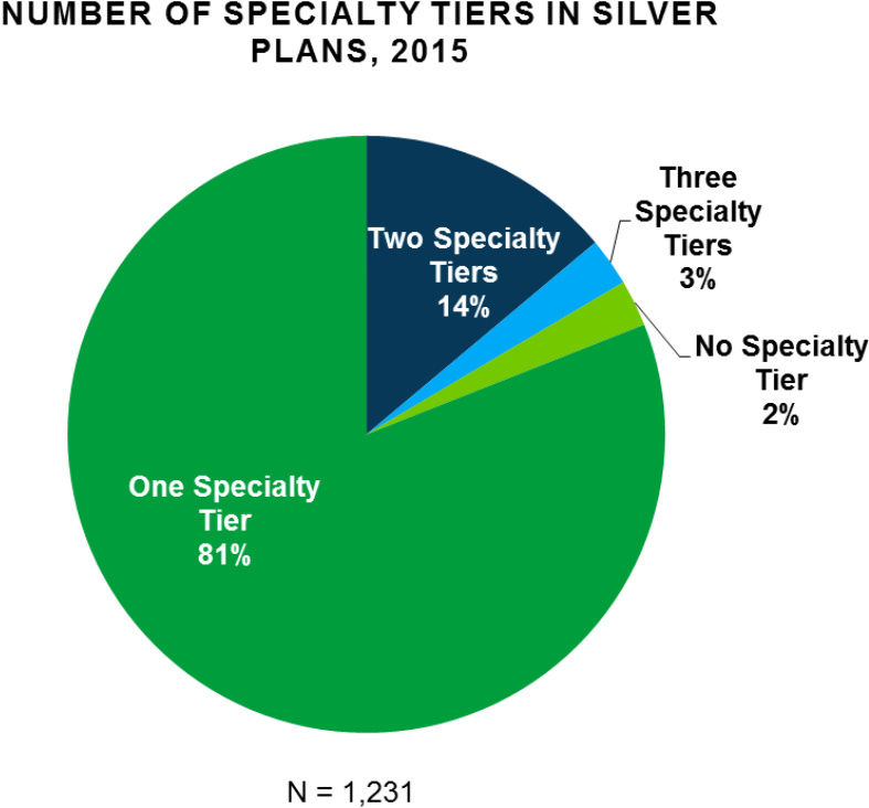 Avalere Conducted A Manual Search Of Plan Documents - Diagram (955x768), Png Download