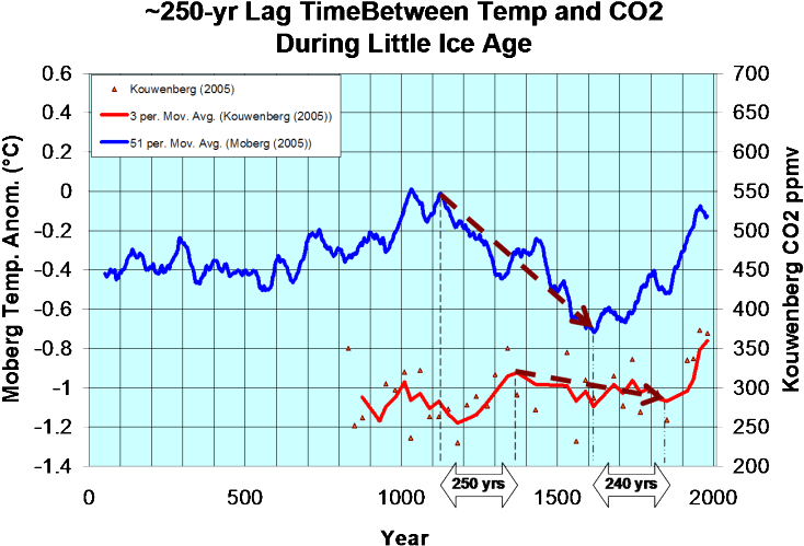 Co2 Levels Peaked 250 Years After The Medieval Warm - Jpeg (799x547), Png Download